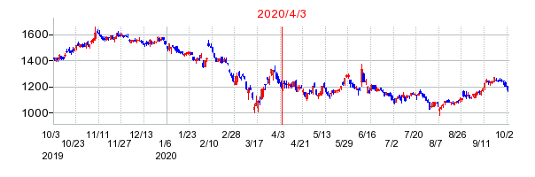 2020年4月3日 09:19前後のの株価チャート